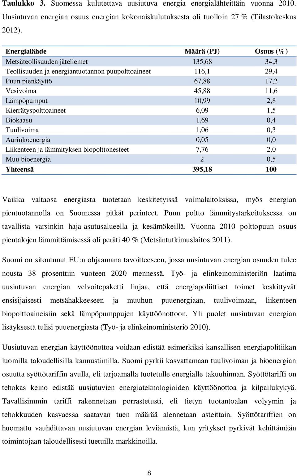 10,99 2,8 Kierrätyspolttoaineet 6,09 1,5 Biokaasu 1,69 0,4 Tuulivoima 1,06 0,3 Aurinkoenergia 0,05 0,0 Liikenteen ja lämmityksen biopolttonesteet 7,76 2,0 Muu bioenergia 2 0,5 Yhteensä 395,18 100