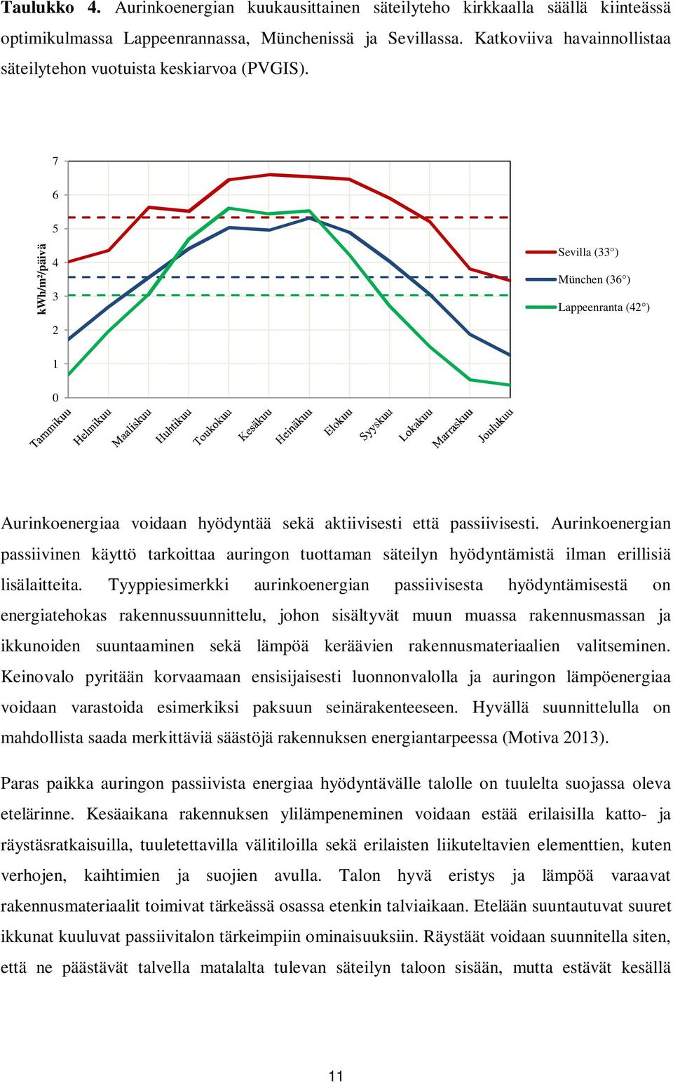 7 6 5 kwh/m²/päivä 4 3 2 Sevilla (33 ) München (36 ) Lappeenranta (42 ) 1 0 Aurinkoenergiaa voidaan hyödyntää sekä aktiivisesti että passiivisesti.