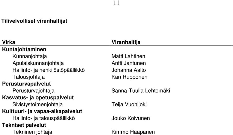 Sivistystoimenjohtaja Kulttuuri- ja vapaa-aikapalvelut Hallinto- ja talouspäällikkö Tekniset palvelut Tekninen