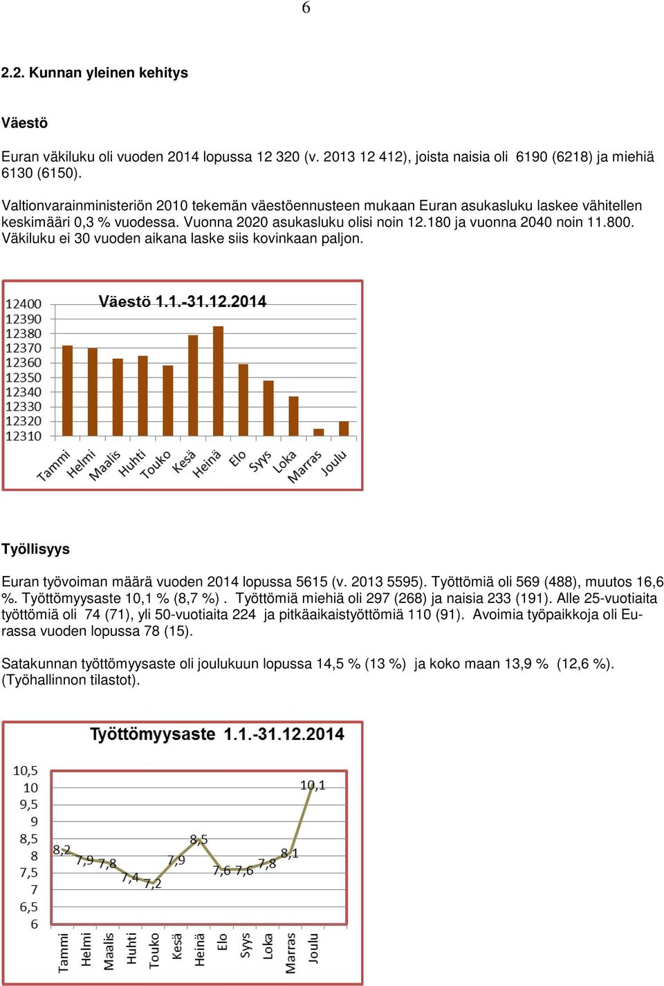 Väkiluku ei 30 vuoden aikana laske siis kovinkaan paljon. Työllisyys Euran työvoiman määrä vuoden 2014 lopussa 5615 (v. 2013 5595). Työttömiä oli 569 (488), muutos 16,6 %.