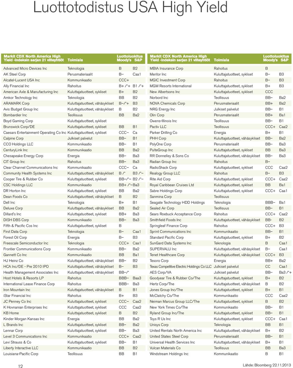 Teknologia BB B2 ARAMARK Corp Kuluttajatuotteet, vähäsykliset B /*+ B3 Avis Budget Group Inc Kuluttajatuotteet, vähäsykliset B B2 Bombardier Inc Teollisuus BB Ba2 Boyd Gaming Corp Kuluttajatuotteet,