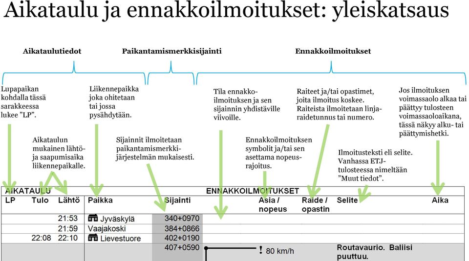 Tila ennakkoilmoituksen ja sen sijainnin yhdistäville viivoille. Ennakkoilmoituksen symbolit ja/tai sen asettama nopeusrajoitus. Raiteet ja/tai opastimet, joita ilmoitus koskee.