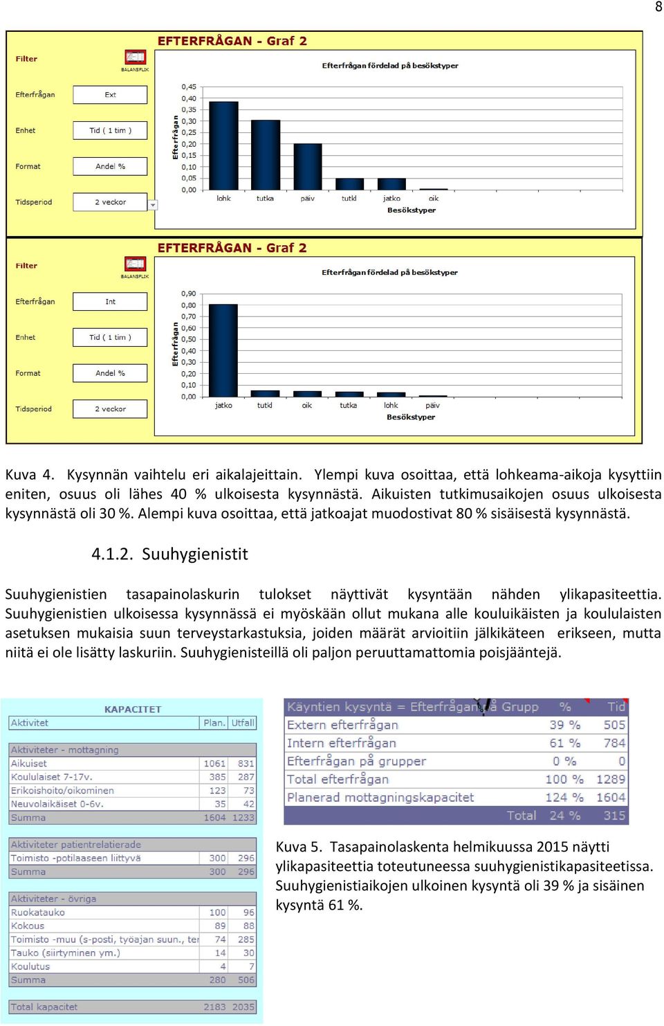 Suuhygienistit Suuhygienistien tasapainolaskurin tulokset näyttivät kysyntään nähden ylikapasiteettia.