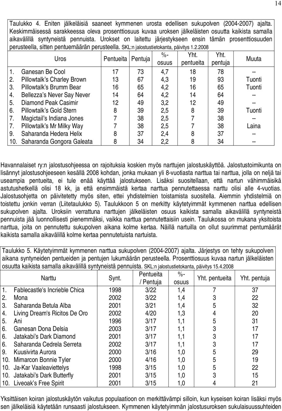 Urokset on laitettu järjestykseen ensin tämän prosenttiosuuden perusteella, sitten pentuemäärän perusteella. SKL:n jalostustietokanta, päivitys 1.2.2008 Uros Pentueita Pentuja % Yht.