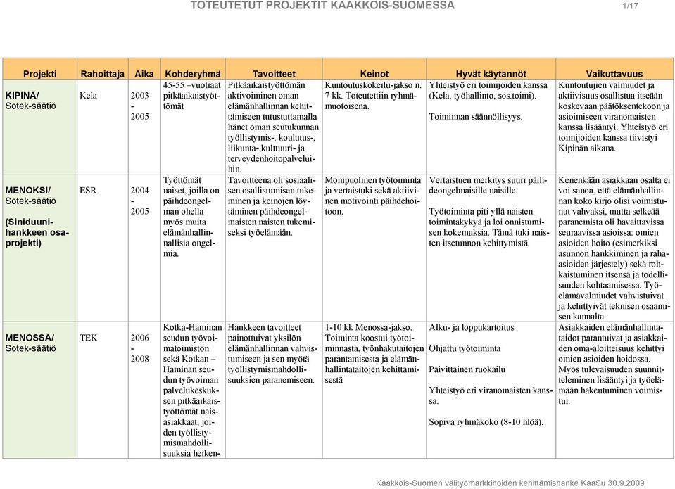KIPINÄ/ Soteksäätiö MENOKSI/ Soteksäätiö (Siniduunihankkeen osaprojekti) MENOSSA/ Soteksäätiö Kela 2003 ESR 2004 TEK 2006 2008 Työttömät naiset, joilla on päihdeongelman ohella myös muita