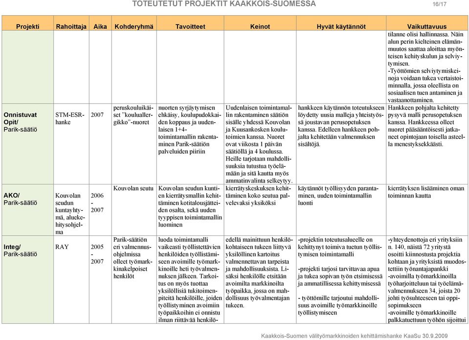 Onnistuvat Opit/ Pariksäätiö AKO/ Pariksäätiö Integ/ Pariksäätiö Kouvolan seudun kuntayhtymä, aluekehitysohjelma 2006 RAY STMESRhanke peruskouluikäiset kouluallergikko nuoret Kouvolan seutu