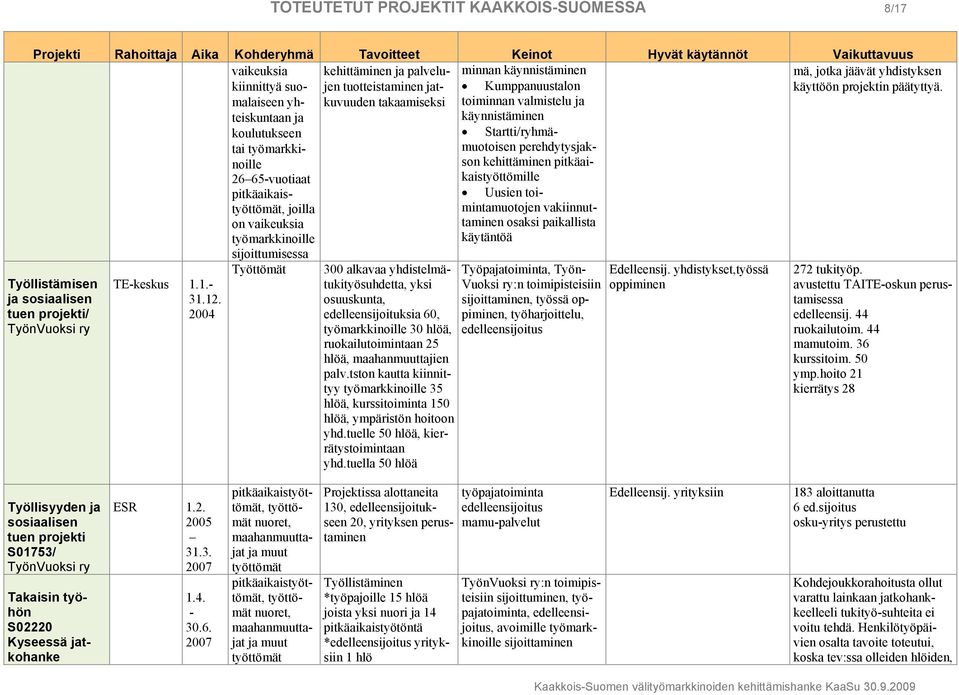 yhteiskuntaan ja kuvuuden takaamiseksi toiminnan valmistelu ja käynnistäminen koulutukseen Startti/ryhmämuotoisen tai työmarkkinoille 26 65vuotiaat perehdytysjak son kehittäminen