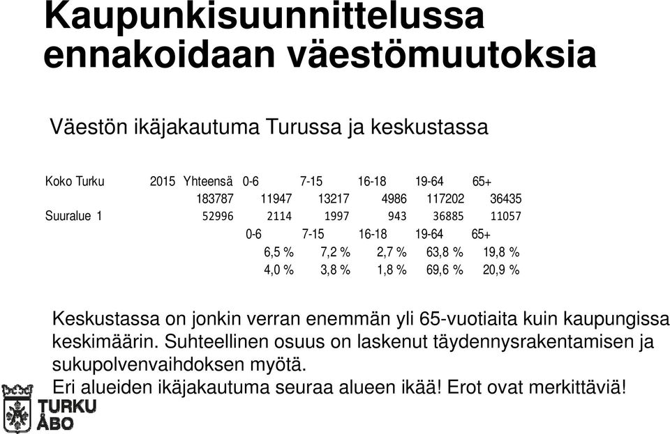 % 19,8 % 4,0 % 3,8 % 1,8 % 69,6 % 20,9 % Keskustassa on jonkin verran enemmän yli 65-vuotiaita kuin kaupungissa keskimäärin.