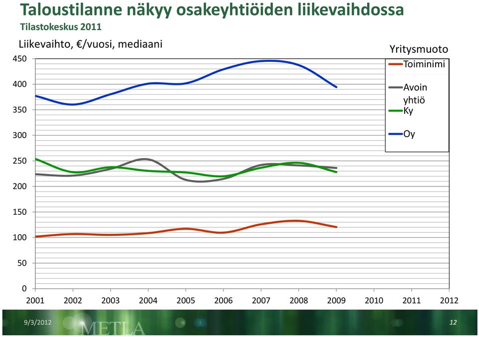 Yritysmuoto Toiminimi 400 Avoin yhtiö 350 Ky 300 Oy 250