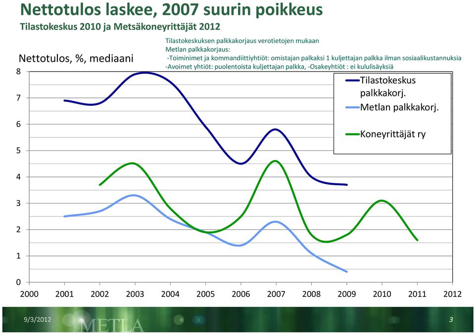 1 kuljettajan palkka ilman sosiaalikustannuksia Avoimet yhtiöt: puolentoista kuljettajan palkka, Osakeyhtiöt : ei