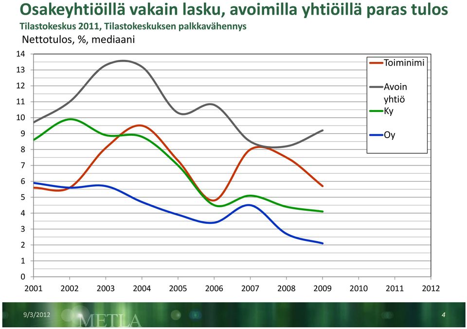 %, mediaani 14 13 12 11 10 9 8 7 6 5 4 3 2 1 Toiminimi Avoin