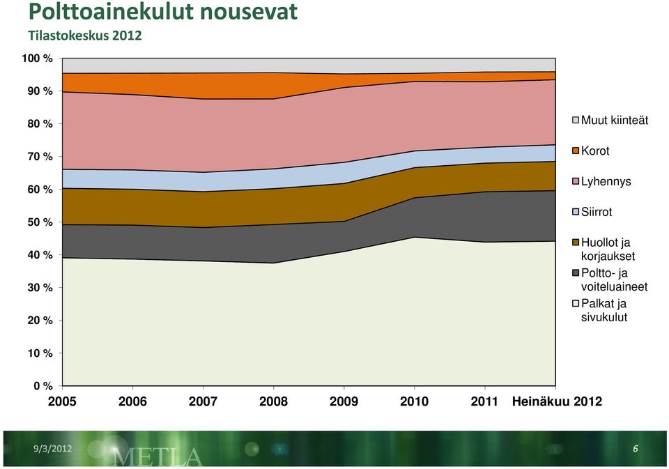 korjaukset Poltto- ja 30 % voiteluaineet Palkat ja 20 %