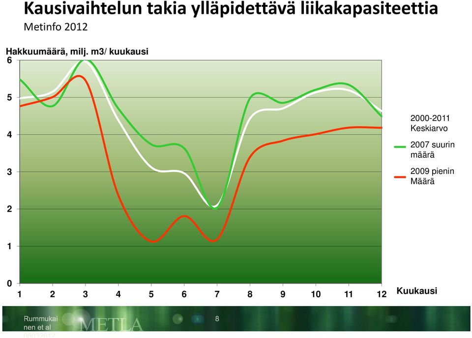 m3/ kuukausi 6 5 4 3 2000-2011 2011 Average Keskiarvo volume