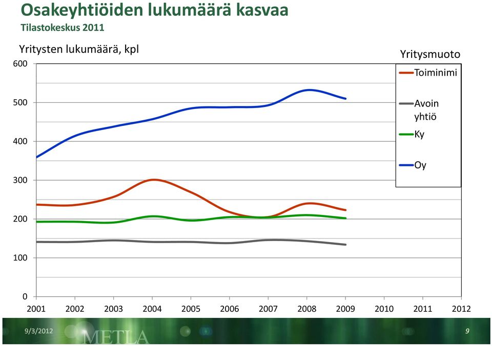 500 Avoin yhtiö 400 Ky 300 Oy 200 100 0 2001 2002