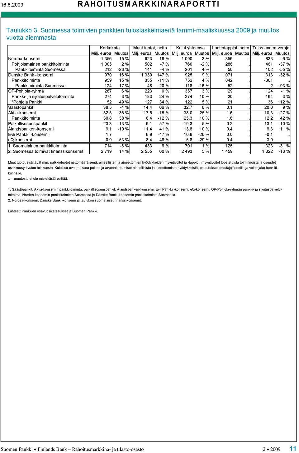 euroa Muutos Milj. euroa Muutos Milj. euroa Muutos Milj. euroa Muutos Milj. euroa Muutos Nordea-konserni 1 356 15 % 923 18 % 1 090 3 % 356.