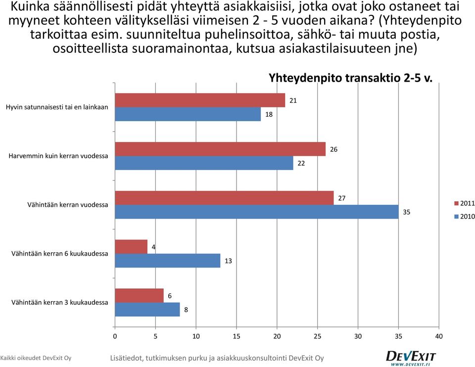 suunniteltua puhelinsoittoa, sähkö tai muuta postia, osoitteellista suoramainontaa, kutsua asiakastilaisuuteen jne) Yhteydenpito