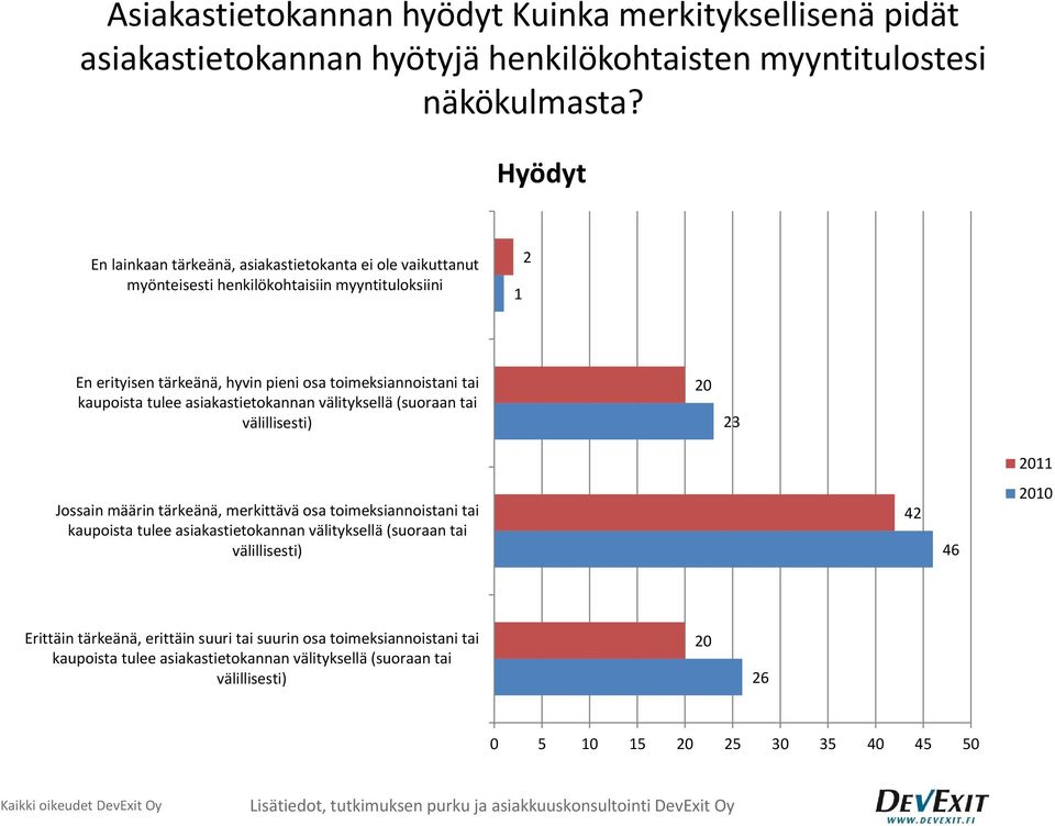 kaupoista tulee asiakastietokannan välityksellä (suoraan tai välillisesti) 20 23 Jossain määrin tärkeänä, merkittävä osa toimeksiannoistani tai kaupoista tulee asiakastietokannan