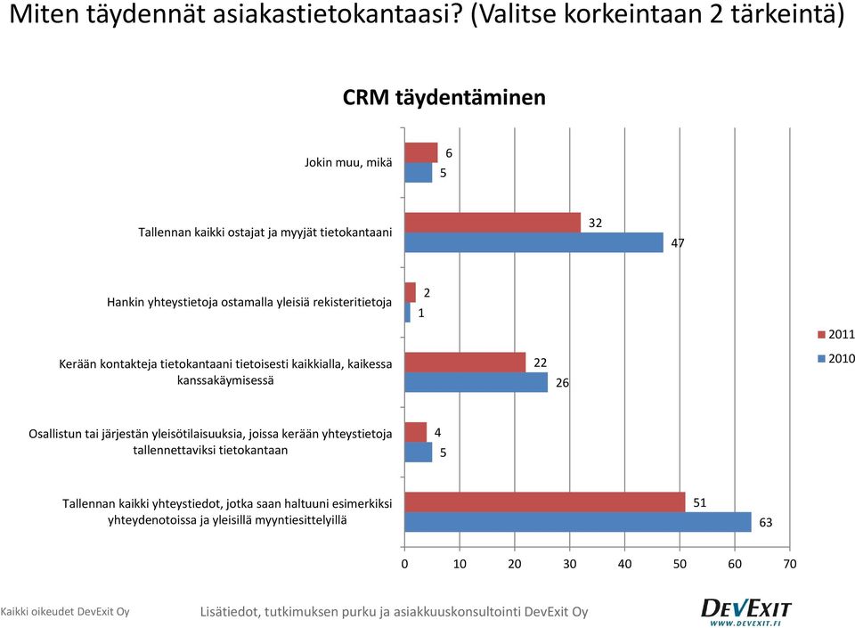 yhteystietoja ostamalla yleisiä rekisteritietoja 1 2 Kerään kontakteja tietokantaani tietoisesti kaikkialla, kaikessa kanssakäymisessä 22 26