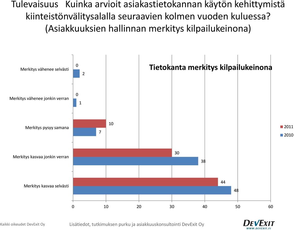 (Asiakkuuksien hallinnan merkitys kilpailukeinona) Merkitys vähenee selvästi 0 2 Tietokanta