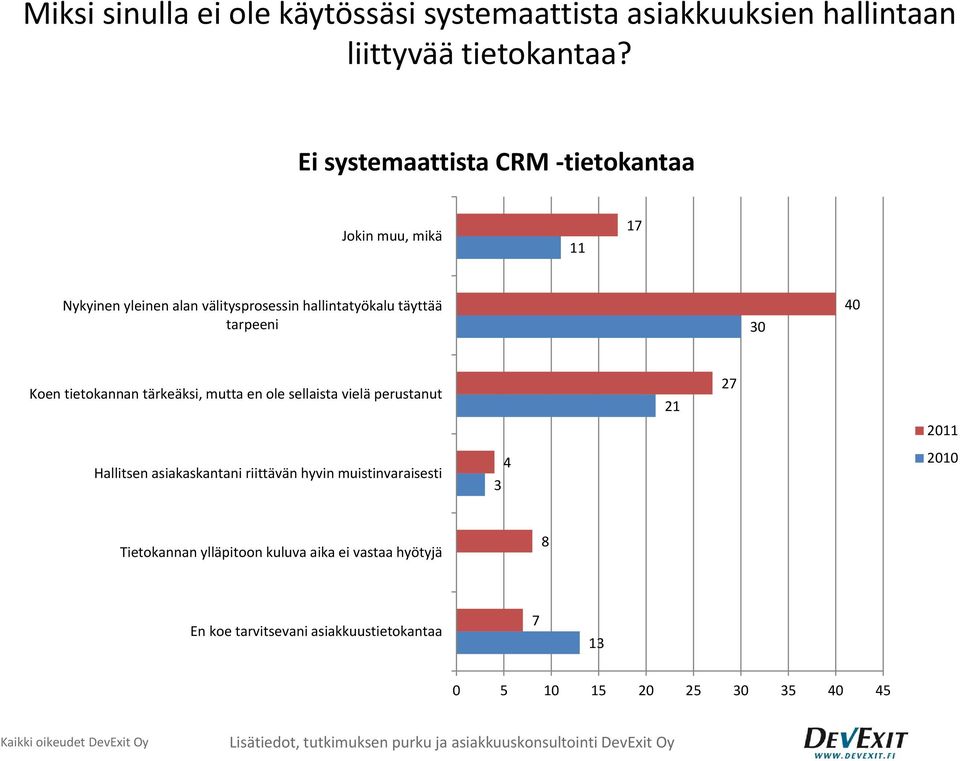 tarpeeni 30 40 Koen tietokannan tärkeäksi, mutta en ole sellaista vielä perustanut 21 27 Hallitsen asiakaskantani riittävän