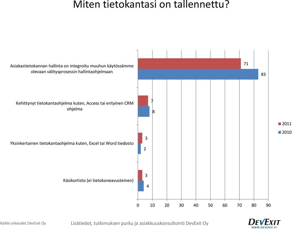 hallintaohjelmaan 71 83 Kehittynyt tietokantaohjelma kuten, Access tai erityinen CRM