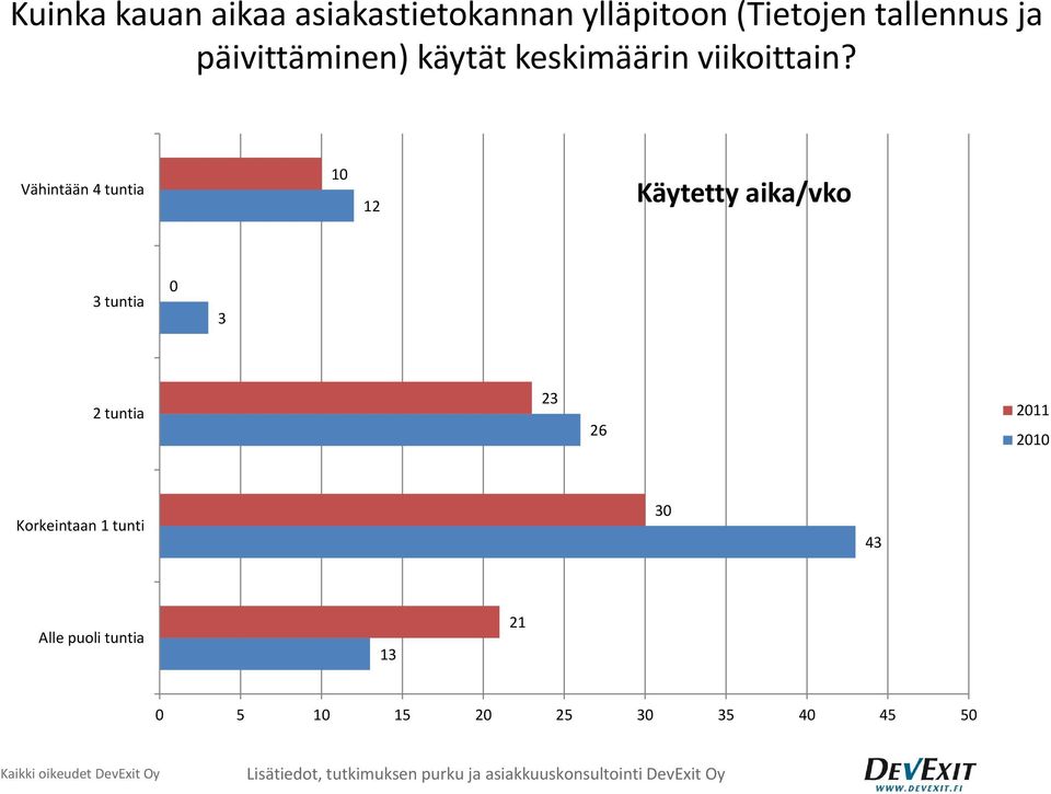 Vähintään 4 tuntia 10 12 Käytetty aika/vko 3 tuntia 0 3 2 tuntia 23