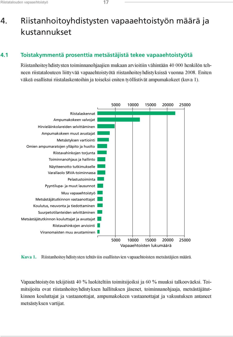 vapaaehtoistyötä riistanhoitoyhdistyksissä vuonna 2008. Eniten väkeä osallistui riistalaskentoihin ja toiseksi eniten työllistivät ampumakokeet (kuva 1).