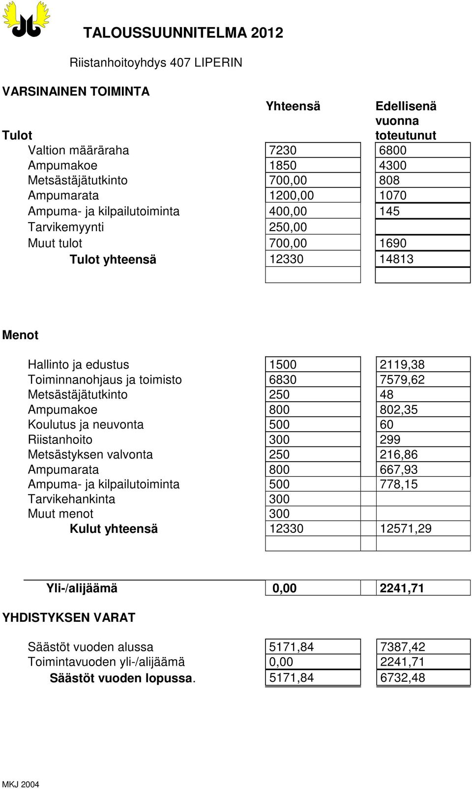 toimisto 6830 7579,62 Metsästäjätutkinto 250 48 Ampumakoe 800 802,35 Koulutus ja neuvonta 500 60 Riistanhoito 300 299 Metsästyksen valvonta 250 216,86 Ampumarata 800 667,93 Ampuma- ja