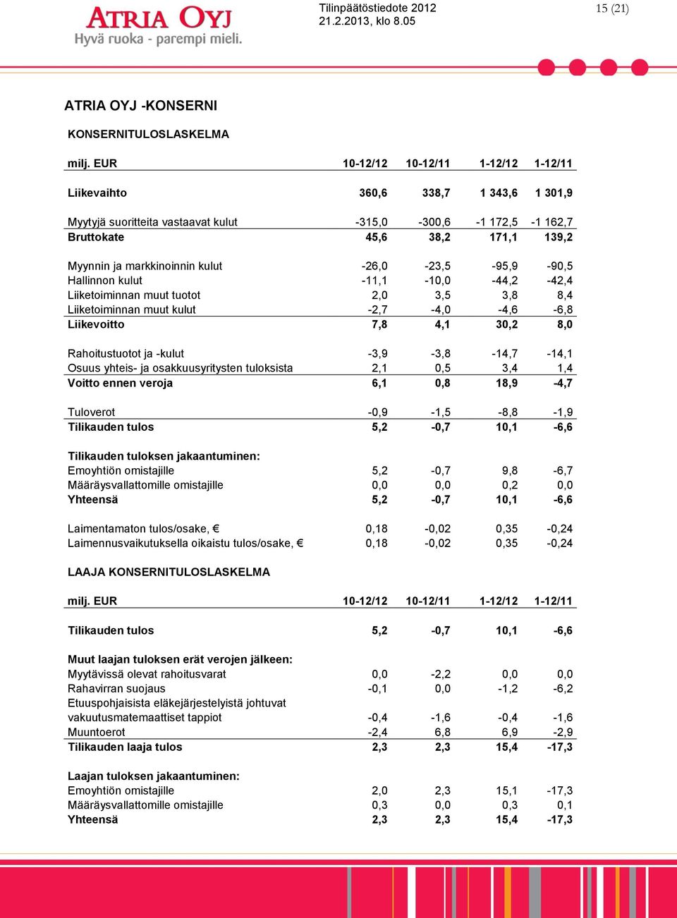 markkinoinnin kulut -26,0-23,5-95,9-90,5 Hallinnon kulut -11,1-10,0-44,2-42,4 Liiketoiminnan muut tuotot 2,0 3,5 3,8 8,4 Liiketoiminnan muut kulut -2,7-4,0-4,6-6,8 Liikevoitto 7,8 4,1 30,2 8,0