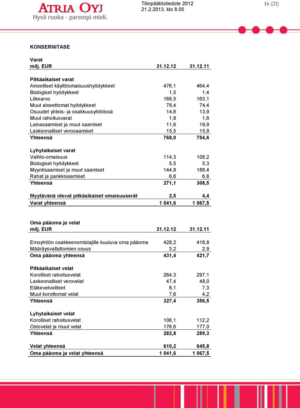 osakkuusyhtiöissä 14,6 13,9 Muut rahoitusvarat 1,8 1,6 Lainasaamiset ja muut saamiset 11,6 19,9 Laskennalliset verosaamiset 15,5 15,9 Yhteensä 768,0 754,6 Lyhytaikaiset varat Vaihto-omaisuus 114,3