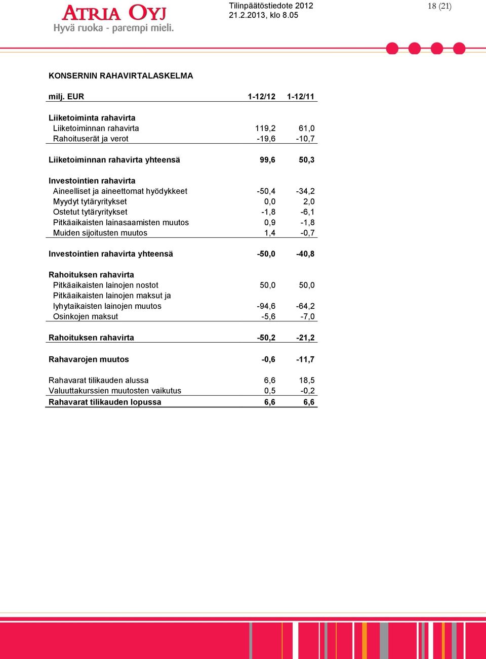 aineettomat hyödykkeet -50,4-34,2 Myydyt tytäryritykset 0,0 2,0 Ostetut tytäryritykset -1,8-6,1 Pitkäaikaisten lainasaamisten muutos 0,9-1,8 Muiden sijoitusten muutos 1,4-0,7 Investointien rahavirta