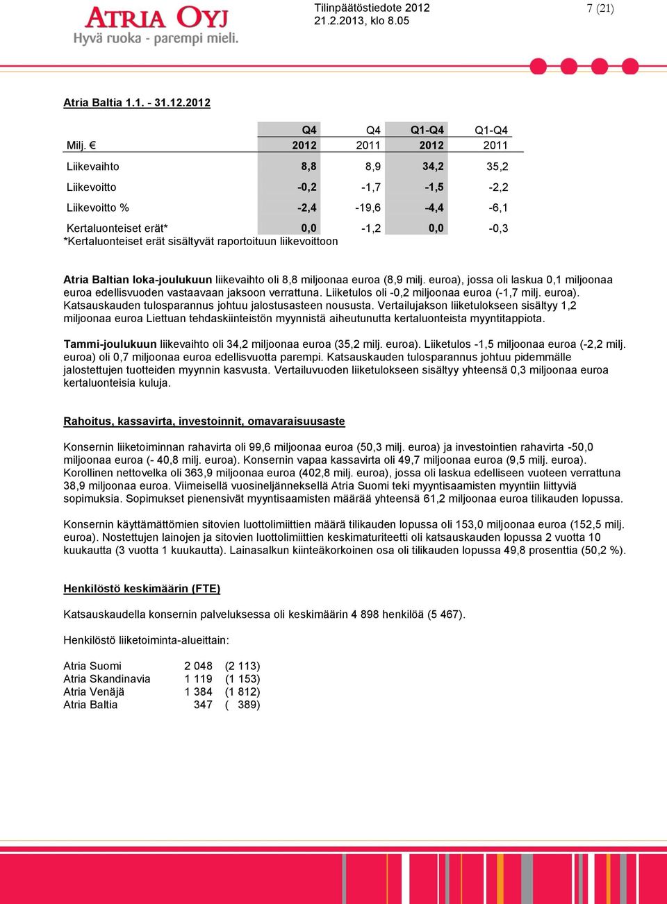 liikevoittoon Atria Baltian loka-joulukuun liikevaihto oli 8,8 miljoonaa euroa (8,9 milj. euroa), jossa oli laskua 0,1 miljoonaa euroa edellisvuoden vastaavaan jaksoon verrattuna.