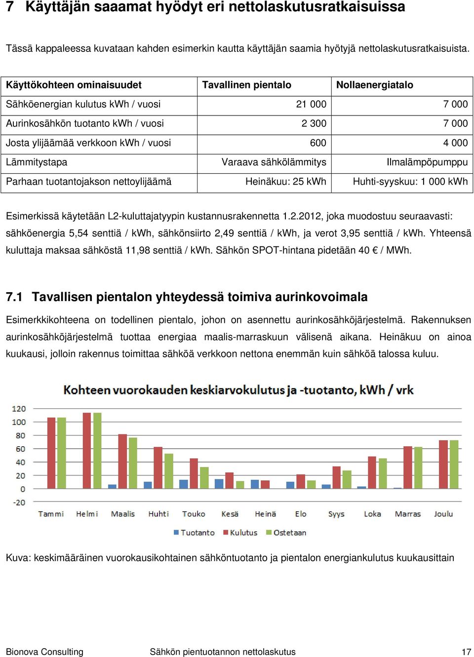 4 000 Lämmitystapa Varaava sähkölämmitys Ilmalämpöpumppu Parhaan tuotantojakson nettoylijäämä Heinäkuu: 25 kwh Huhti-syyskuu: 1 000 kwh Esimerkissä käytetään L2-kuluttajatyypin kustannusrakennetta 1.