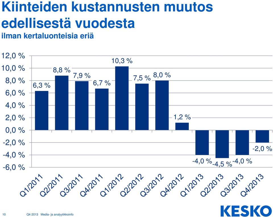 4,0 % 2,0 % 0,0 % -2,0 % -4,0 % -6,0 % 6,3 % 8,8 % 7,9