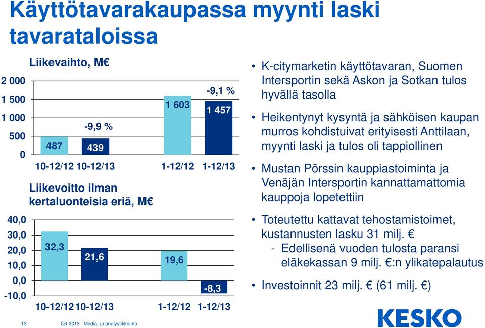 Heikentynyt kysyntä ja sähköisen kaupan murros kohdistuivat erityisesti Anttilaan, myynti laski ja tulos oli tappiollinen Mustan Pörssin kauppiastoiminta ja Venäjän Intersportin