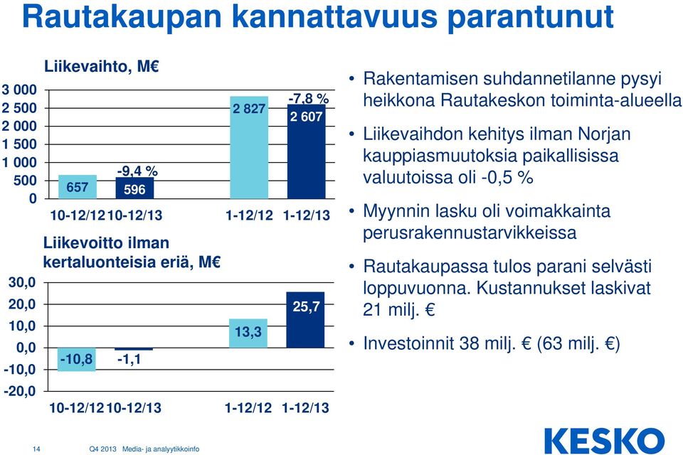 suhdannetilanne pysyi heikkona Rautakeskon toiminta-alueella Liikevaihdon kehitys ilman Norjan kauppiasmuutoksia paikallisissa valuutoissa oli -0,5 %