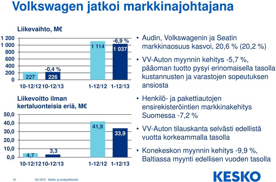 VV-Auton myynnin kehitys -5,7 %, pääoman tuotto pysyi erinomaisella tasolla kustannusten ja varastojen sopeutuksen ansiosta Henkilö- ja pakettiautojen ensirekisteröintien