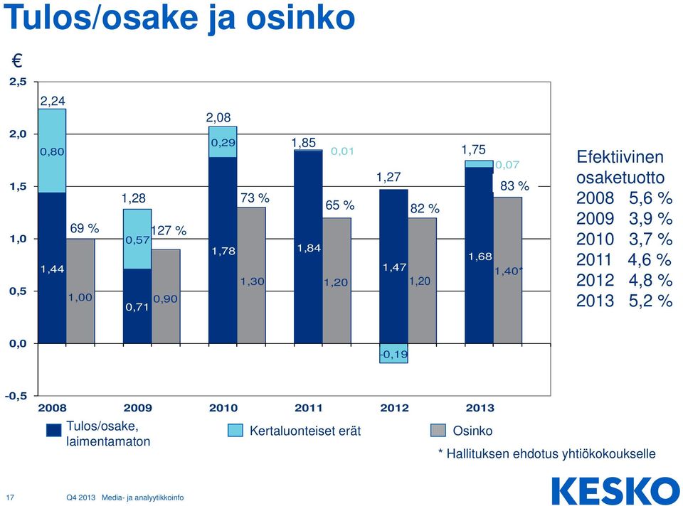 osaketuotto 2008 5,6 % 2009 3,9 % 2010 3,7 % 2011 4,6 % 2012 4,8 % 2013 5,2 % 0,0-0,19-0,5 2008 2009