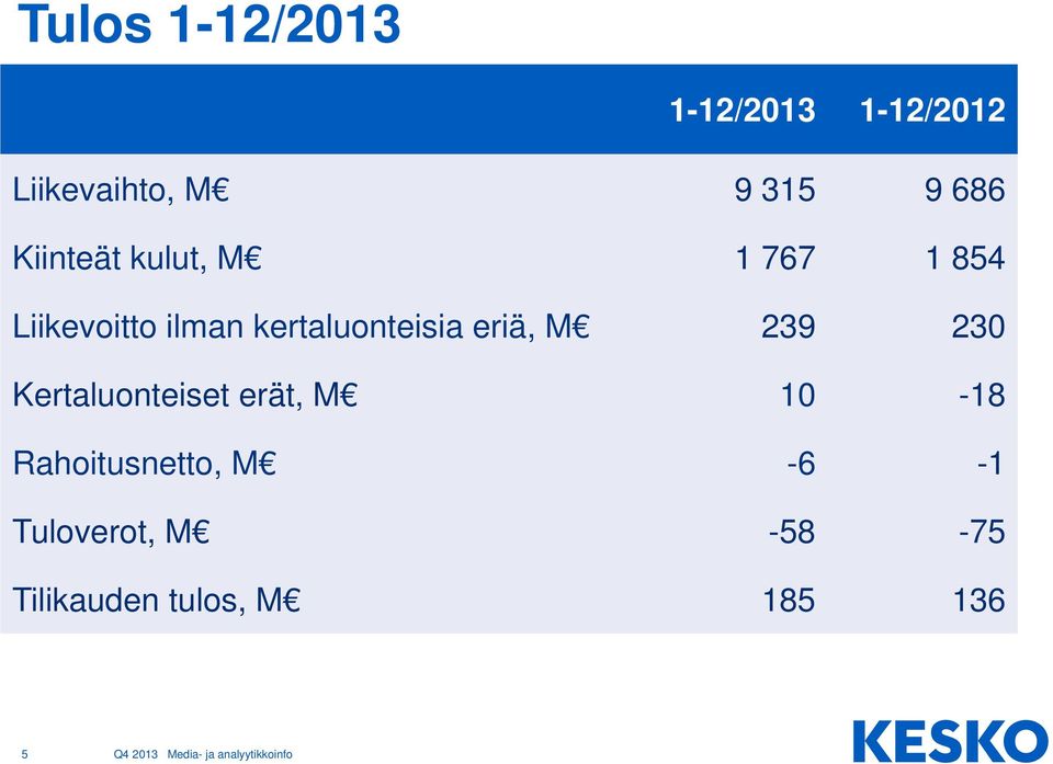 kertaluonteisia eriä, M 239 230 Kertaluonteiset erät, M