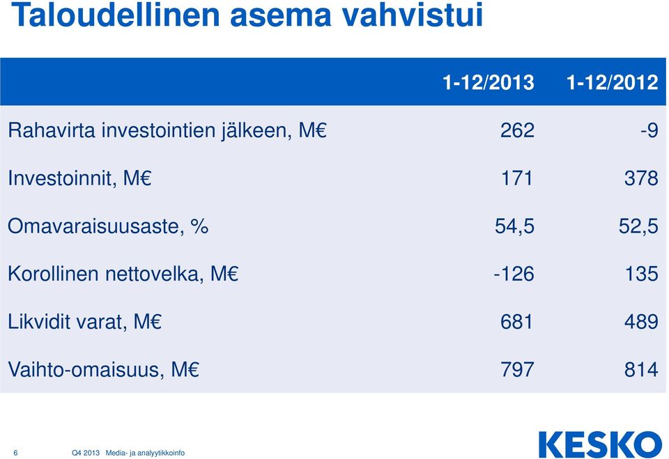 171 378 Omavaraisuusaste, % 54,5 52,5 Korollinen