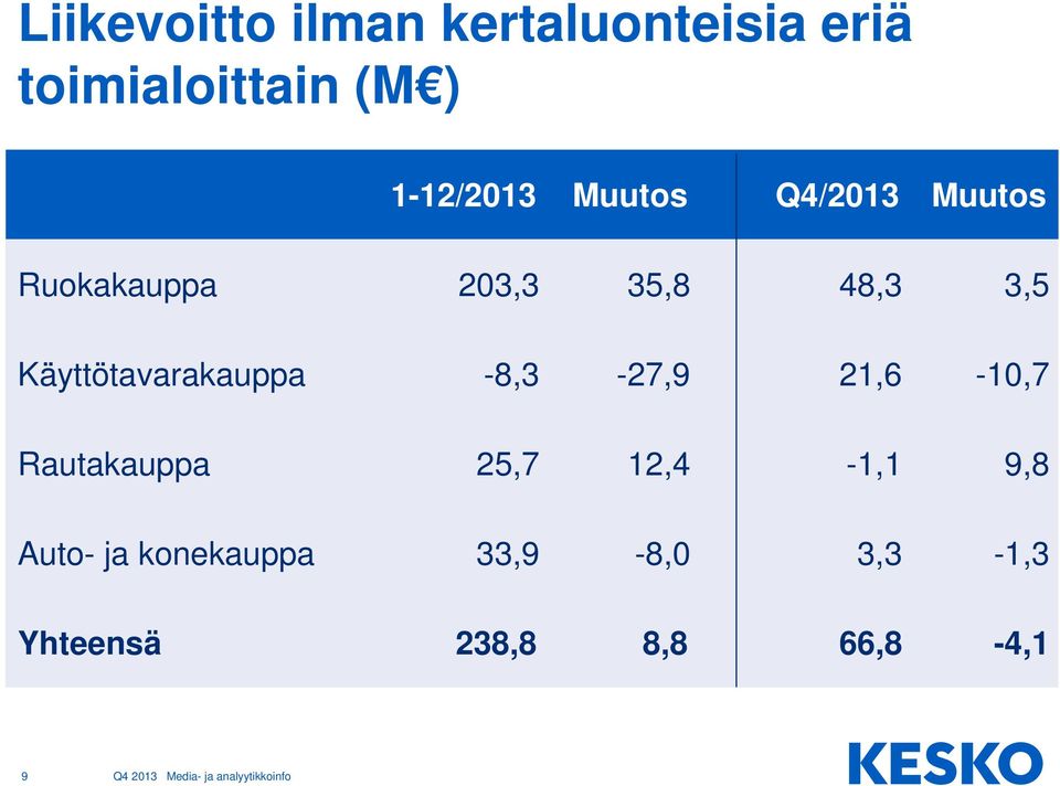 Käyttötavarakauppa -8,3-27,9 21,6-10,7 Rautakauppa 25,7 12,4-1,1