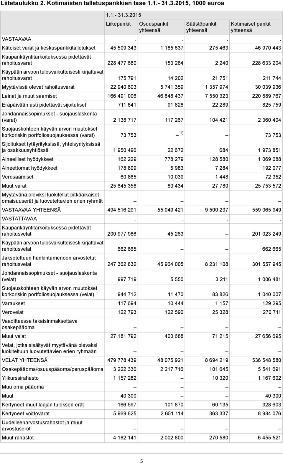 Suojauskohteen käyvän arvon muutokset korkoriskin portfoliosuojauksessa (varat) Sijoitukset tytäyrityksissä, yhteisyrityksissä ja osakkuusyhtiössä Aineelliset hyödykkeet Aineettomat hyödykkeet