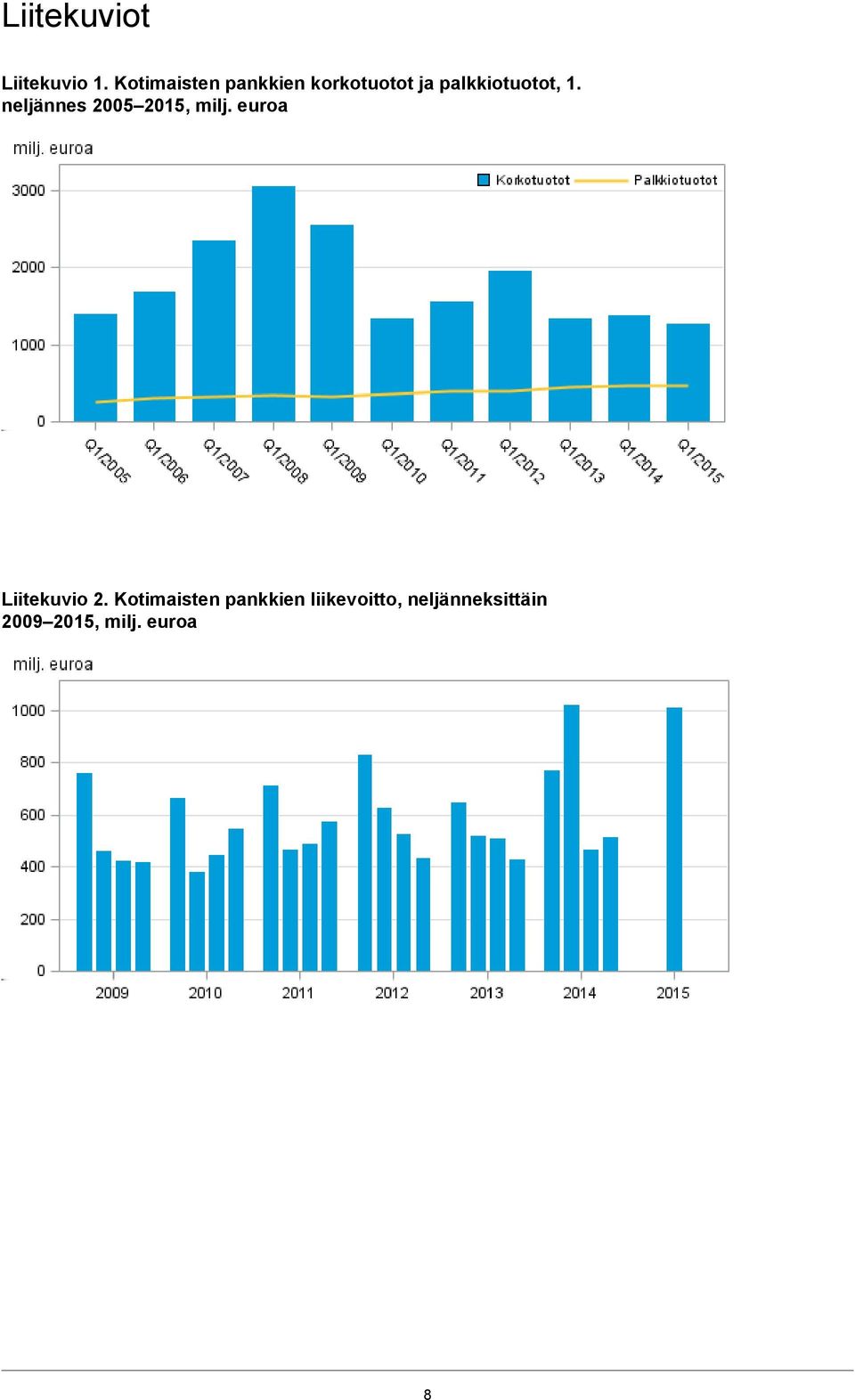 20052015, milj euroa Liitekuvio 2 Kotimaisten