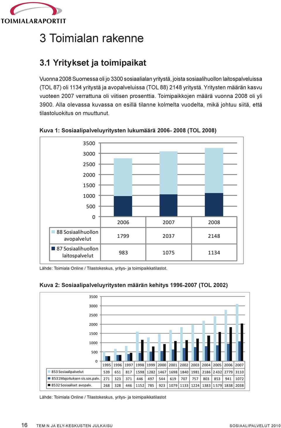 Yritysten määrän kasvu vuoteen 2007 verrattuna oli viitisen prosenttia. Toimipaikkojen määrä vuonna 2008 oli yli 3900.