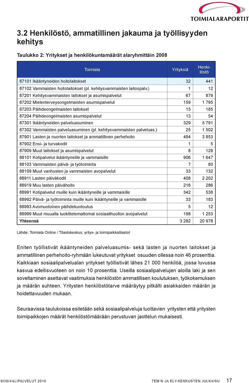 ) 1 12 87201 Kehitysvammaisten laitokset ja asumispalvelut 67 879 87202 Mielenterveysongelmaisten asumispalvelut 159 1 795 87203 Päihdeongelmaisten laitokset 15 185 87204 Päihdeongelmaisten