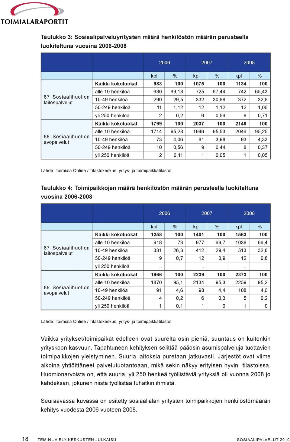 0,2 6 0,56 8 0,71 Kaikki kokoluokat 1799 100 2037 100 2148 100 alle 10 henkilöä 1714 95,28 1946 95,53 2046 95,25 10-49 henkilöä 73 4,06 81 3,98 93 4,33 50-249 henkilöä 10 0,56 9 0,44 8 0,37 yli 250