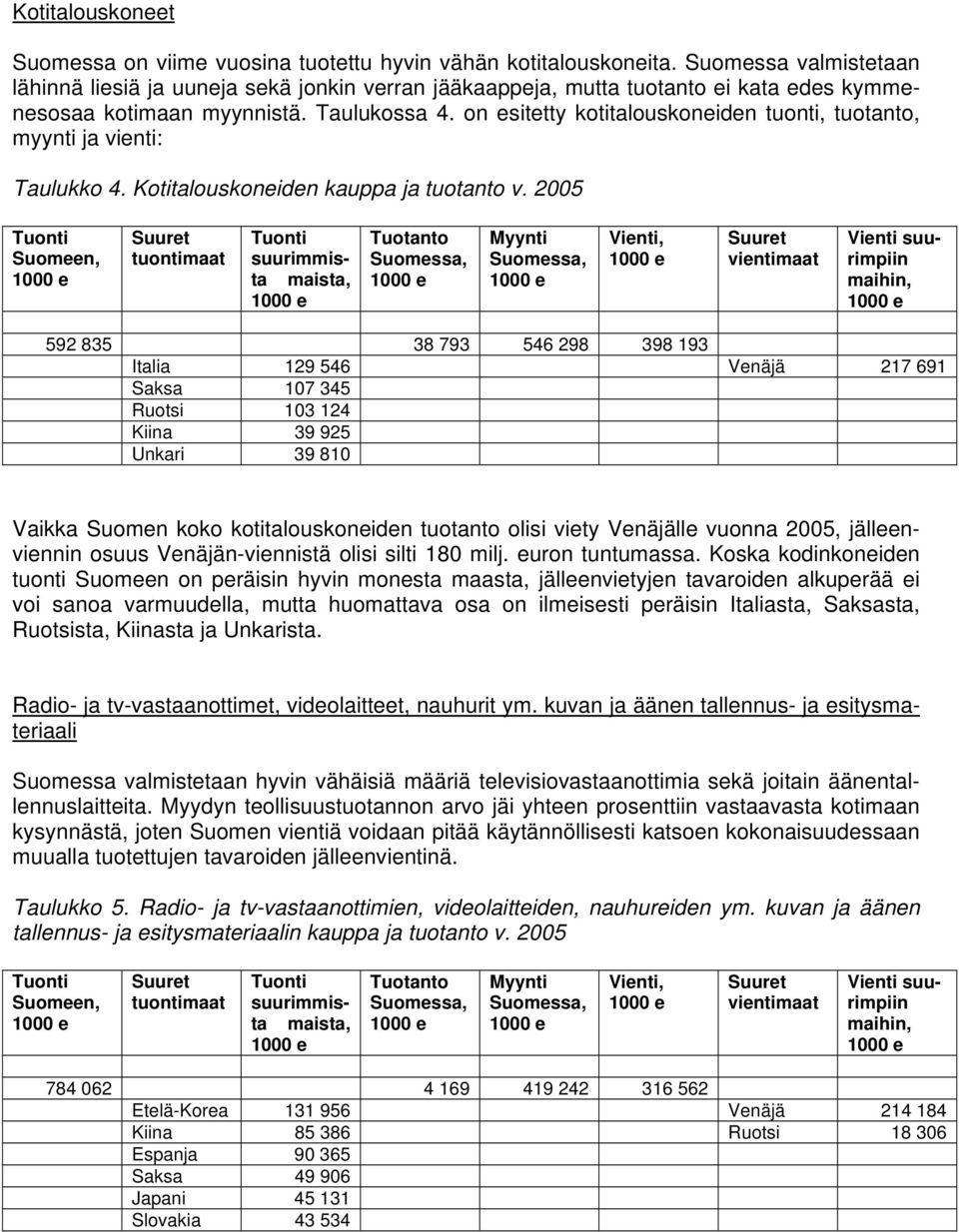 on esitetty kotitalouskoneiden tuonti, tuotanto, myynti ja vienti: Taulukko 4. Kotitalouskoneiden kauppa ja tuotanto v.