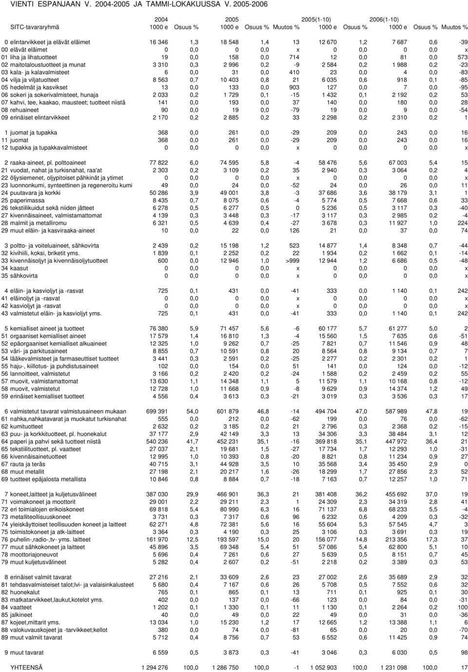 670 1,2 7 687 0,6-39 00 elävät eläimet 0 0,0 0 0,0 x 0 0,0 0 0,0 x 01 liha ja lihatuotteet 19 0,0 158 0,0 714 12 0,0 81 0,0 573 02 maitotaloustuotteet ja munat 3 310 0,3 2 996 0,2-9 2 584 0,2 1 988