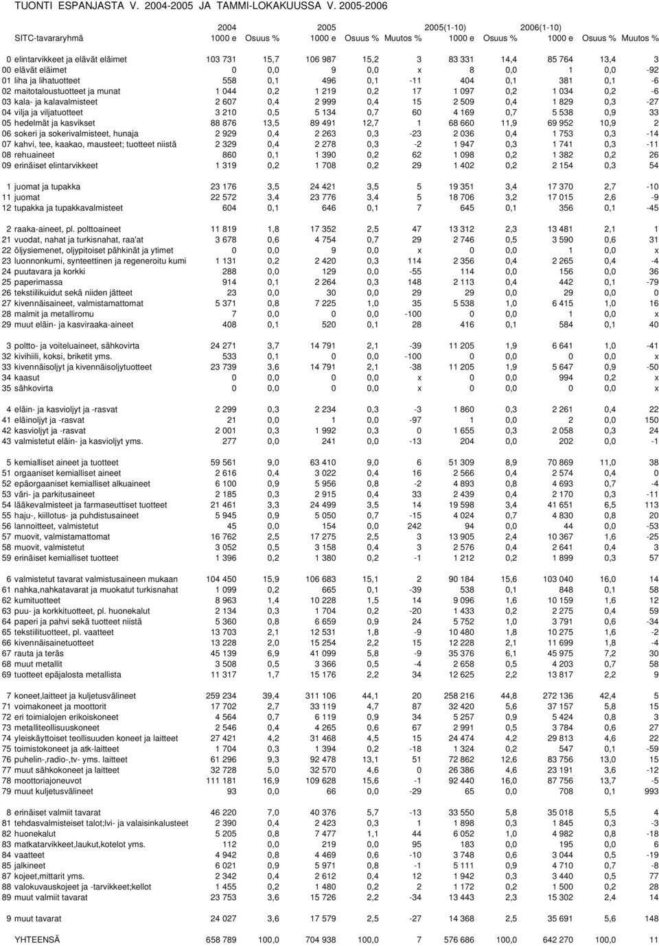 83 331 14,4 85 764 13,4 3 00 elävät eläimet 0 0,0 9 0,0 x 8 0,0 1 0,0-92 01 liha ja lihatuotteet 558 0,1 496 0,1-11 404 0,1 381 0,1-6 02 maitotaloustuotteet ja munat 1 044 0,2 1 219 0,2 17 1 097 0,2