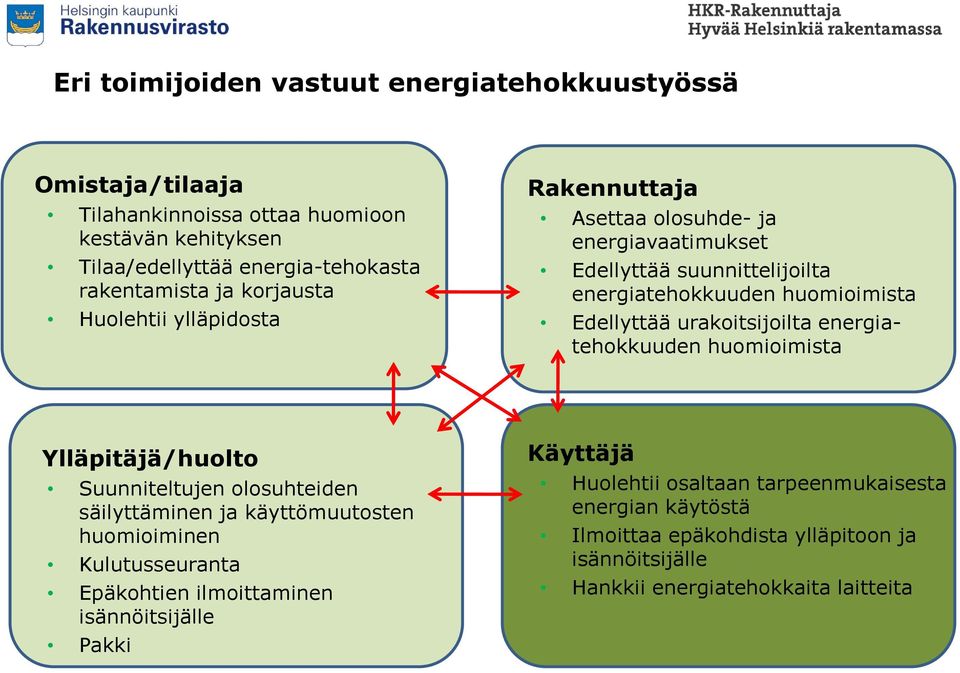 urakoitsijoilta energiatehokkuuden huomioimista Ylläpitäjä/huolto Suunniteltujen olosuhteiden säilyttäminen ja käyttömuutosten huomioiminen Kulutusseuranta Epäkohtien